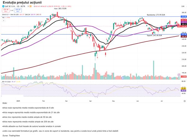 TradeVille: SAP ţinteşte accelerarea dezvoltării